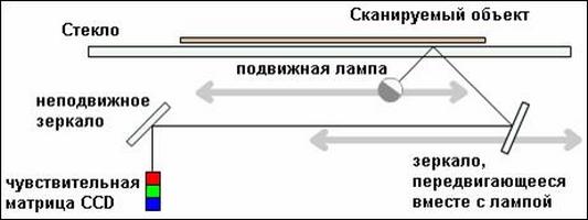 Выбор, эксплуатация и ремонт планшетного сканера