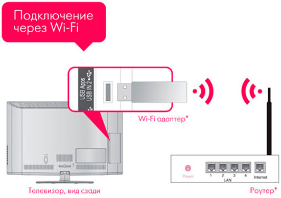 Как подключить телевизор к беспроводной сети Wi-Fi