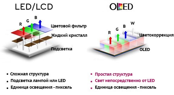 OLED-телевизоры — технология будущего