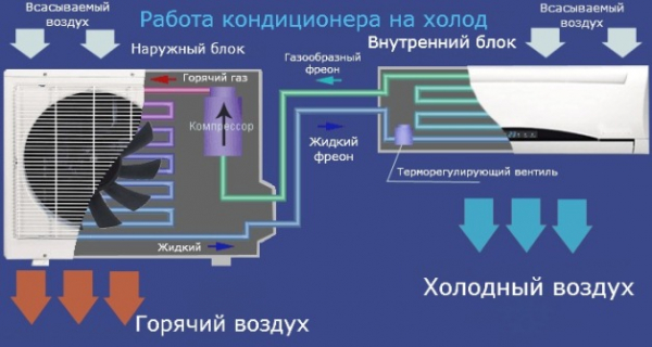 Инверторные и обычные кондиционеры в сравнении