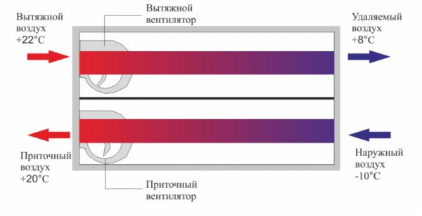 Рекуператор воздуха в частном доме — самостоятельное изготовление и установка