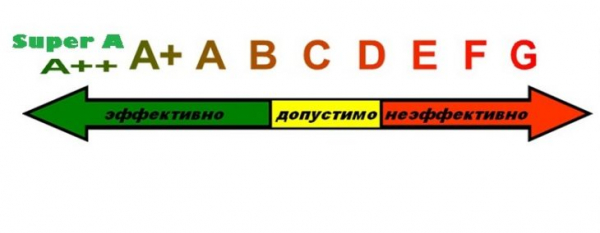 Классы энергопотребления: какие реальные цифры стоят за буквами А, А+ и другими