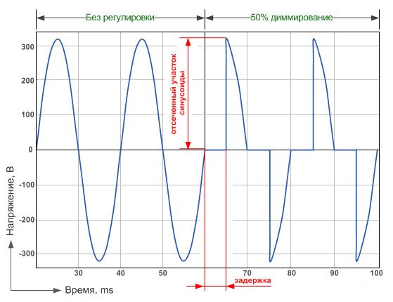 Изготовление и установка диммера своими руками