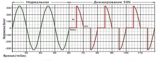 Диммеры для светодиодов и светодиодных ламп на 220В: функции, выбор, подключение