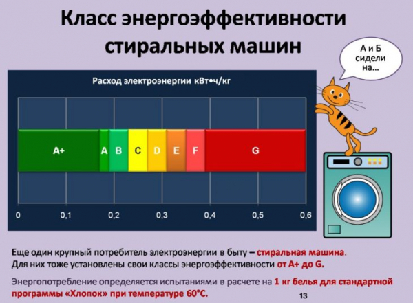 Классы энергопотребления: какие реальные цифры стоят за буквами А, А+ и другими