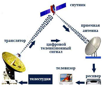 Как самостоятельно установить и настроить спутниковую антенну