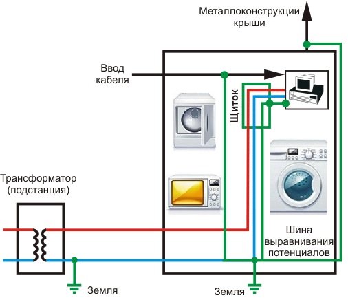 Заземление стиральной машины своими руками